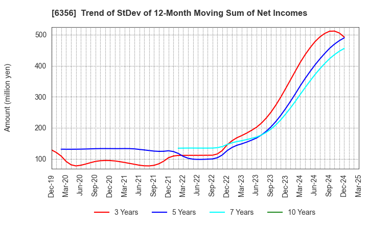 6356 NIPPON GEAR CO.,LTD.: Trend of StDev of 12-Month Moving Sum of Net Incomes