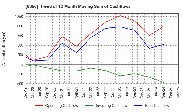6356 NIPPON GEAR CO.,LTD.: Trend of 12-Month Moving Sum of Cashflows