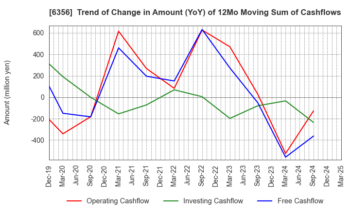 6356 NIPPON GEAR CO.,LTD.: Trend of Change in Amount (YoY) of 12Mo Moving Sum of Cashflows