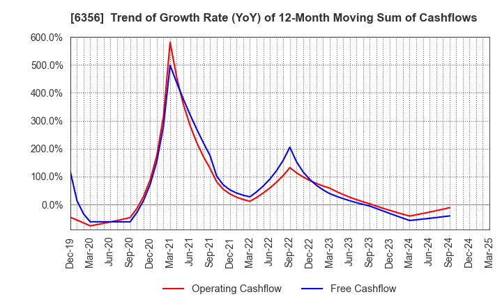 6356 NIPPON GEAR CO.,LTD.: Trend of Growth Rate (YoY) of 12-Month Moving Sum of Cashflows