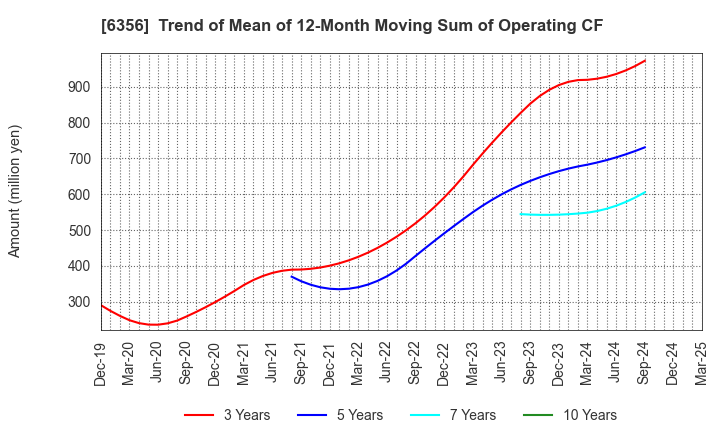 6356 NIPPON GEAR CO.,LTD.: Trend of Mean of 12-Month Moving Sum of Operating CF