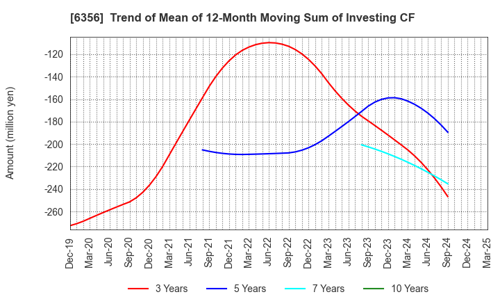 6356 NIPPON GEAR CO.,LTD.: Trend of Mean of 12-Month Moving Sum of Investing CF