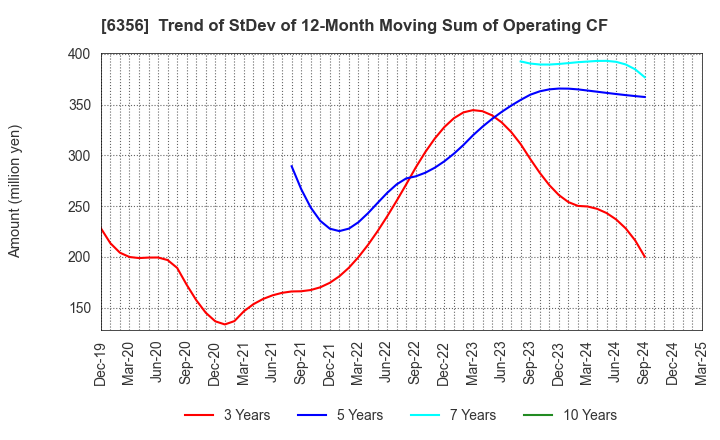 6356 NIPPON GEAR CO.,LTD.: Trend of StDev of 12-Month Moving Sum of Operating CF