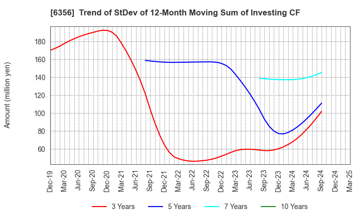 6356 NIPPON GEAR CO.,LTD.: Trend of StDev of 12-Month Moving Sum of Investing CF