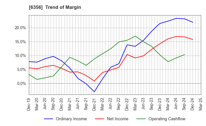 6356 NIPPON GEAR CO.,LTD.: Trend of Margin
