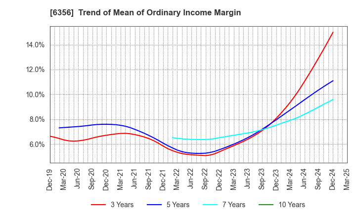 6356 NIPPON GEAR CO.,LTD.: Trend of Mean of Ordinary Income Margin