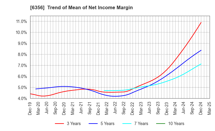 6356 NIPPON GEAR CO.,LTD.: Trend of Mean of Net Income Margin