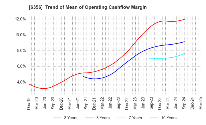 6356 NIPPON GEAR CO.,LTD.: Trend of Mean of Operating Cashflow Margin