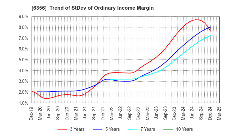 6356 NIPPON GEAR CO.,LTD.: Trend of StDev of Ordinary Income Margin