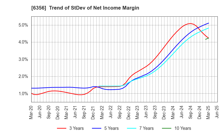 6356 NIPPON GEAR CO.,LTD.: Trend of StDev of Net Income Margin