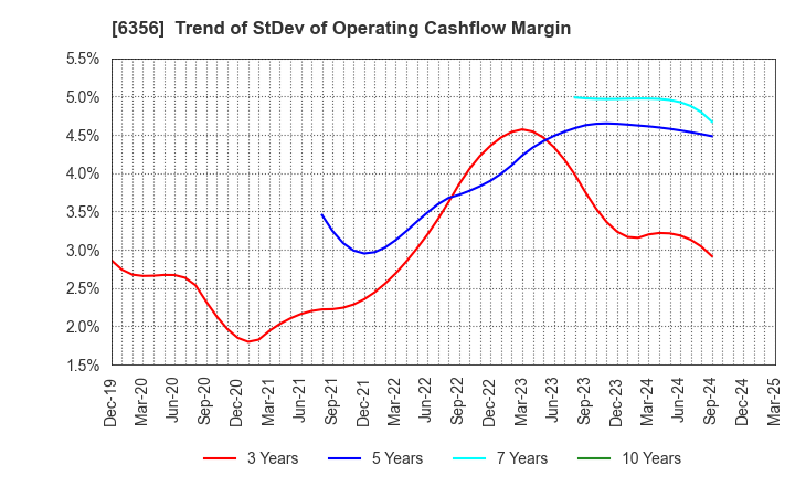 6356 NIPPON GEAR CO.,LTD.: Trend of StDev of Operating Cashflow Margin