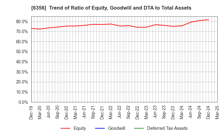 6356 NIPPON GEAR CO.,LTD.: Trend of Ratio of Equity, Goodwill and DTA to Total Assets
