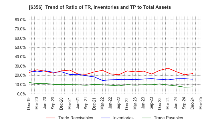 6356 NIPPON GEAR CO.,LTD.: Trend of Ratio of TR, Inventories and TP to Total Assets