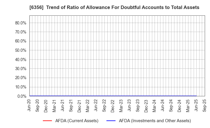 6356 NIPPON GEAR CO.,LTD.: Trend of Ratio of Allowance For Doubtful Accounts to Total Assets