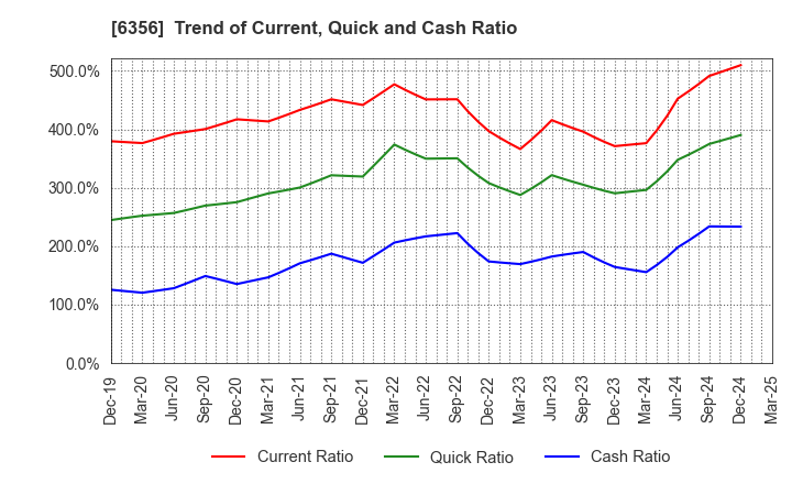 6356 NIPPON GEAR CO.,LTD.: Trend of Current, Quick and Cash Ratio