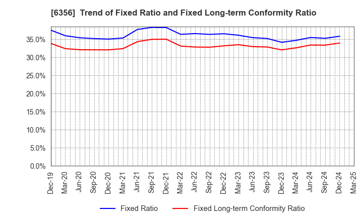 6356 NIPPON GEAR CO.,LTD.: Trend of Fixed Ratio and Fixed Long-term Conformity Ratio