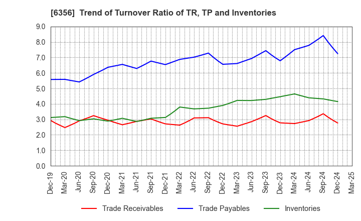6356 NIPPON GEAR CO.,LTD.: Trend of Turnover Ratio of TR, TP and Inventories