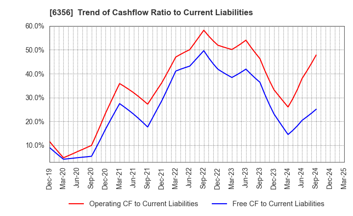 6356 NIPPON GEAR CO.,LTD.: Trend of Cashflow Ratio to Current Liabilities