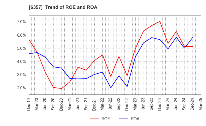 6357 Sansei Technologies, Inc.: Trend of ROE and ROA