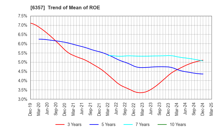 6357 Sansei Technologies, Inc.: Trend of Mean of ROE