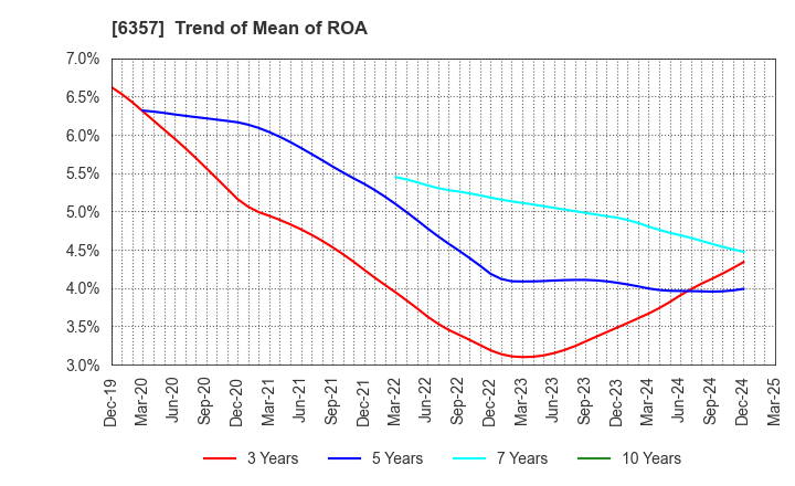 6357 Sansei Technologies, Inc.: Trend of Mean of ROA