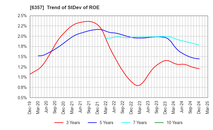 6357 Sansei Technologies, Inc.: Trend of StDev of ROE