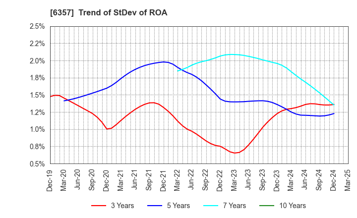 6357 Sansei Technologies, Inc.: Trend of StDev of ROA