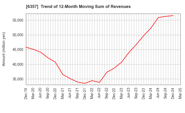 6357 Sansei Technologies, Inc.: Trend of 12-Month Moving Sum of Revenues