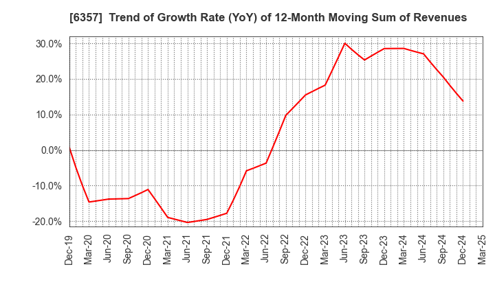 6357 Sansei Technologies, Inc.: Trend of Growth Rate (YoY) of 12-Month Moving Sum of Revenues