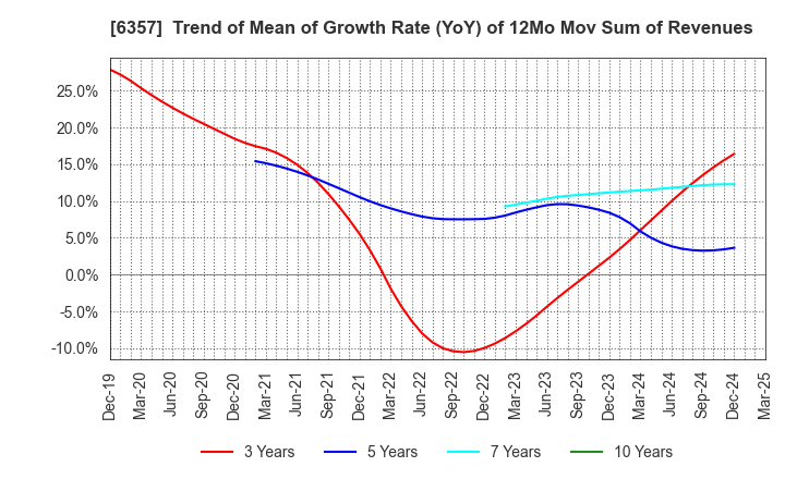 6357 Sansei Technologies, Inc.: Trend of Mean of Growth Rate (YoY) of 12Mo Mov Sum of Revenues