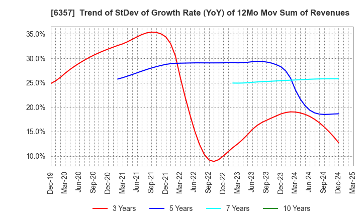 6357 Sansei Technologies, Inc.: Trend of StDev of Growth Rate (YoY) of 12Mo Mov Sum of Revenues