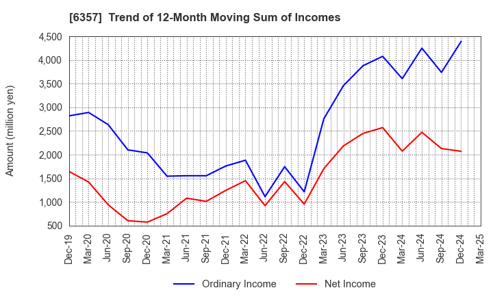 6357 Sansei Technologies, Inc.: Trend of 12-Month Moving Sum of Incomes