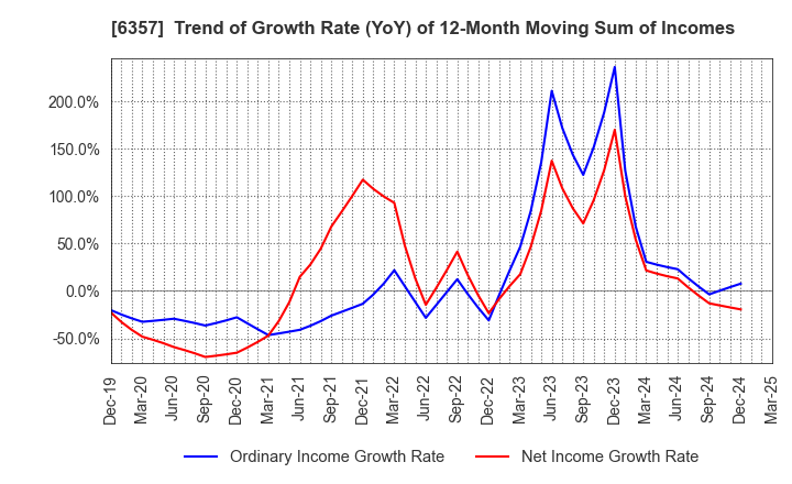 6357 Sansei Technologies, Inc.: Trend of Growth Rate (YoY) of 12-Month Moving Sum of Incomes