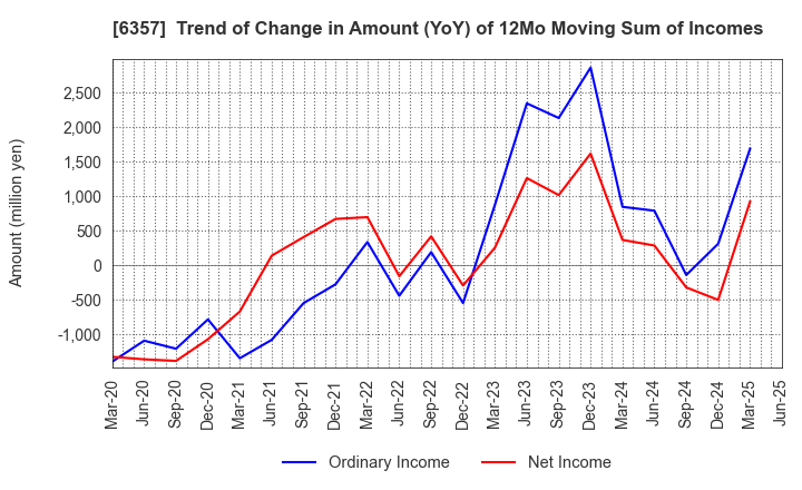 6357 Sansei Technologies, Inc.: Trend of Change in Amount (YoY) of 12Mo Moving Sum of Incomes