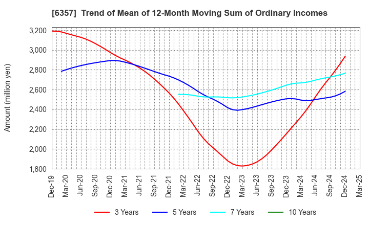 6357 Sansei Technologies, Inc.: Trend of Mean of 12-Month Moving Sum of Ordinary Incomes