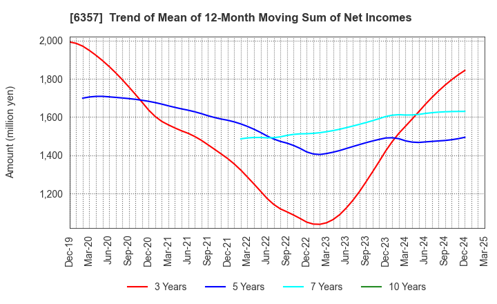 6357 Sansei Technologies, Inc.: Trend of Mean of 12-Month Moving Sum of Net Incomes