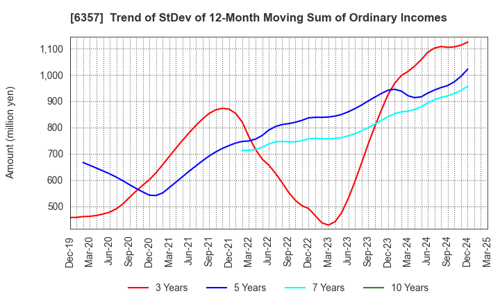 6357 Sansei Technologies, Inc.: Trend of StDev of 12-Month Moving Sum of Ordinary Incomes