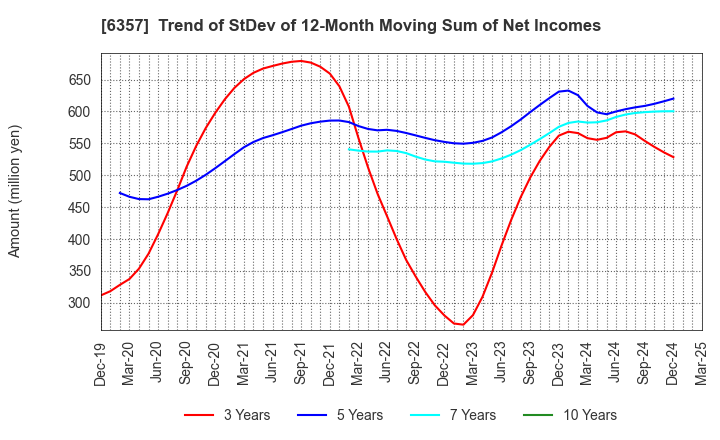 6357 Sansei Technologies, Inc.: Trend of StDev of 12-Month Moving Sum of Net Incomes