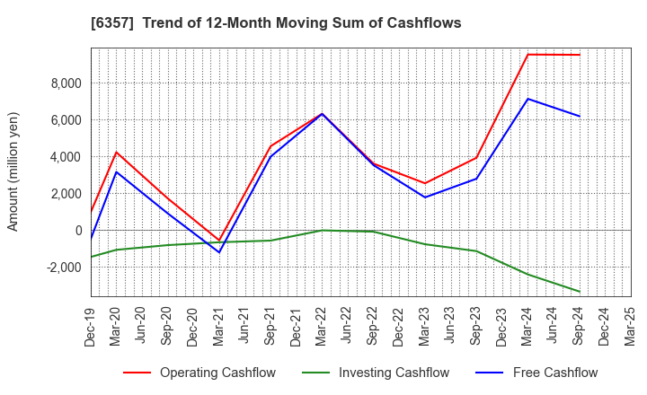 6357 Sansei Technologies, Inc.: Trend of 12-Month Moving Sum of Cashflows