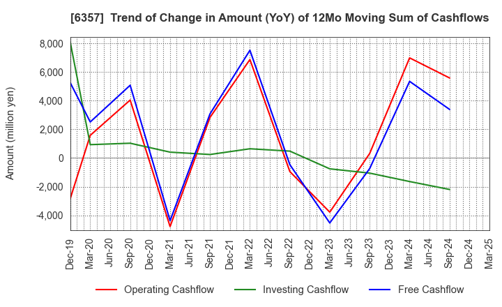 6357 Sansei Technologies, Inc.: Trend of Change in Amount (YoY) of 12Mo Moving Sum of Cashflows