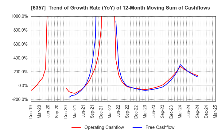 6357 Sansei Technologies, Inc.: Trend of Growth Rate (YoY) of 12-Month Moving Sum of Cashflows