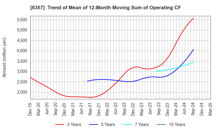 6357 Sansei Technologies, Inc.: Trend of Mean of 12-Month Moving Sum of Operating CF