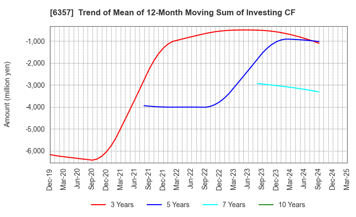 6357 Sansei Technologies, Inc.: Trend of Mean of 12-Month Moving Sum of Investing CF