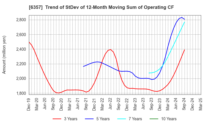 6357 Sansei Technologies, Inc.: Trend of StDev of 12-Month Moving Sum of Operating CF