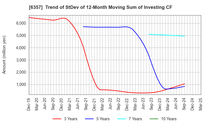 6357 Sansei Technologies, Inc.: Trend of StDev of 12-Month Moving Sum of Investing CF