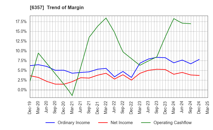 6357 Sansei Technologies, Inc.: Trend of Margin