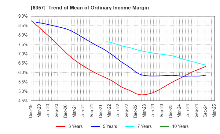 6357 Sansei Technologies, Inc.: Trend of Mean of Ordinary Income Margin