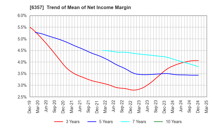 6357 Sansei Technologies, Inc.: Trend of Mean of Net Income Margin