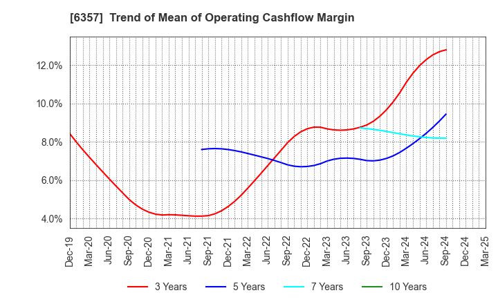 6357 Sansei Technologies, Inc.: Trend of Mean of Operating Cashflow Margin