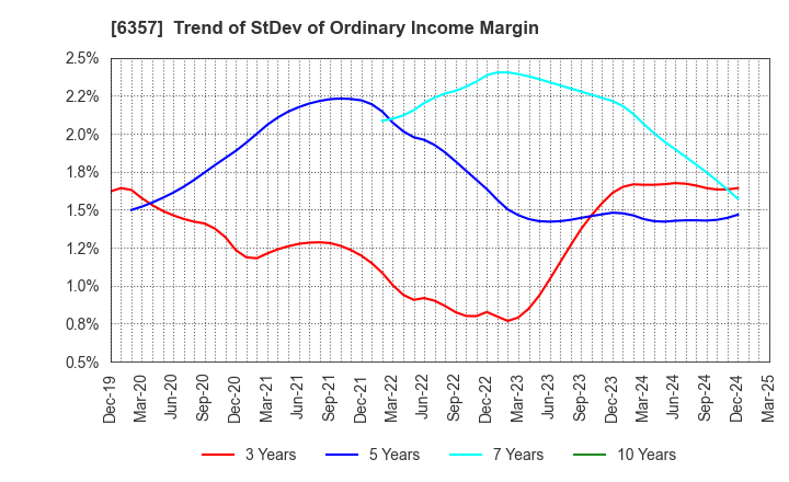 6357 Sansei Technologies, Inc.: Trend of StDev of Ordinary Income Margin